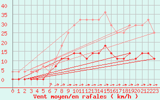 Courbe de la force du vent pour Ljungby
