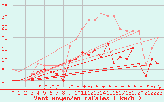 Courbe de la force du vent pour Angers-Marc (49)