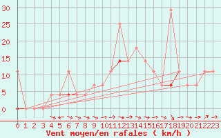 Courbe de la force du vent pour Geilo-Geilostolen