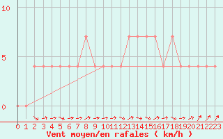 Courbe de la force du vent pour Ramsau / Dachstein