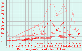 Courbe de la force du vent pour Gsgen