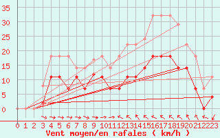 Courbe de la force du vent pour Cieza