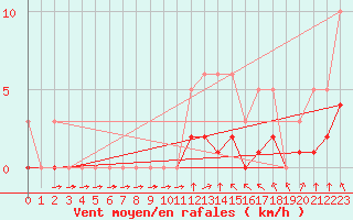 Courbe de la force du vent pour Montret (71)
