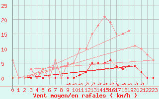 Courbe de la force du vent pour La Poblachuela (Esp)