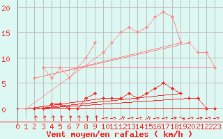 Courbe de la force du vent pour Croisette (62)