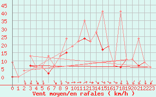 Courbe de la force du vent pour Izmir / Cigli