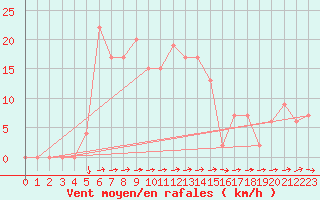 Courbe de la force du vent pour Logrono (Esp)