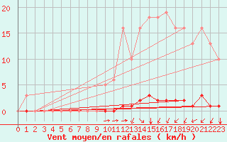 Courbe de la force du vent pour La Poblachuela (Esp)