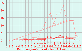 Courbe de la force du vent pour La Poblachuela (Esp)