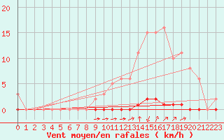 Courbe de la force du vent pour La Poblachuela (Esp)