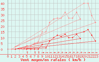 Courbe de la force du vent pour La Poblachuela (Esp)