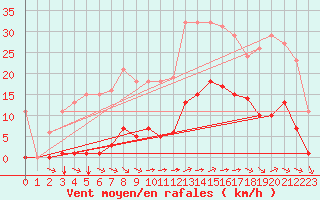 Courbe de la force du vent pour Saint-Amans (48)
