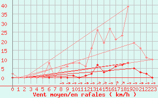 Courbe de la force du vent pour La Poblachuela (Esp)