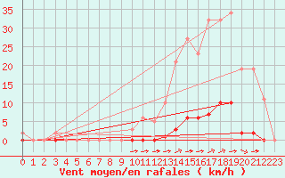 Courbe de la force du vent pour La Poblachuela (Esp)