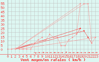 Courbe de la force du vent pour Wien Mariabrunn