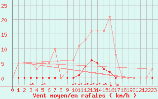 Courbe de la force du vent pour Saint-Vran (05)