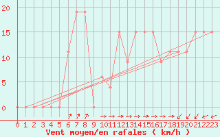 Courbe de la force du vent pour Monte Scuro