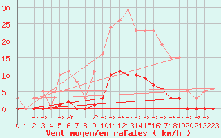 Courbe de la force du vent pour La Poblachuela (Esp)