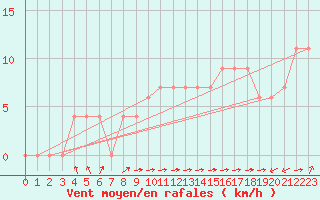 Courbe de la force du vent pour Monte Scuro