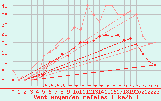 Courbe de la force du vent pour Saint-Martin-du-Bec (76)
