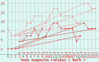 Courbe de la force du vent pour Naimakka