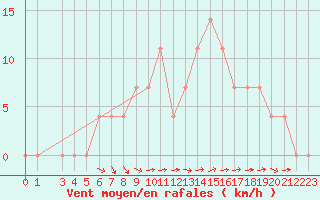 Courbe de la force du vent pour Smederevska Palanka