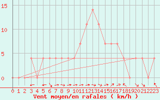 Courbe de la force du vent pour Bad Mitterndorf