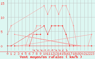 Courbe de la force du vent pour Malaa-Braennan