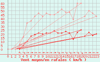 Courbe de la force du vent pour Luc-sur-Orbieu (11)