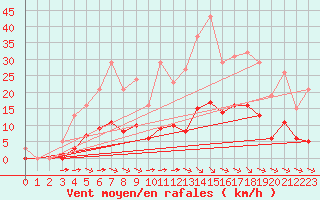 Courbe de la force du vent pour La Baeza (Esp)
