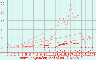 Courbe de la force du vent pour La Poblachuela (Esp)