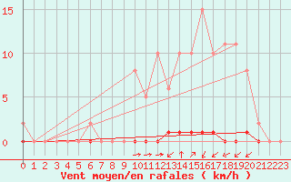 Courbe de la force du vent pour La Poblachuela (Esp)