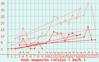 Courbe de la force du vent pour Auch (32)