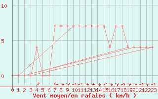 Courbe de la force du vent pour Saalbach