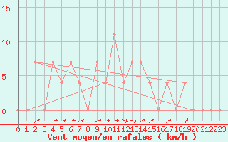 Courbe de la force du vent pour Saalbach