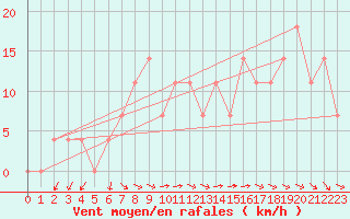 Courbe de la force du vent pour Wien / Hohe Warte