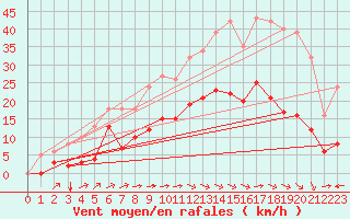 Courbe de la force du vent pour Villarzel (Sw)