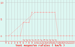 Courbe de la force du vent pour Baja