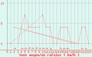 Courbe de la force du vent pour Wien Mariabrunn