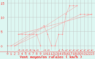 Courbe de la force du vent pour Kufstein