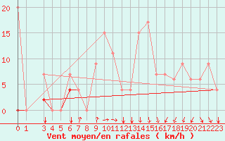 Courbe de la force du vent pour Bizerte