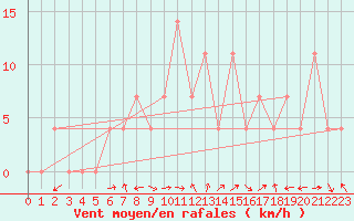 Courbe de la force du vent pour Ziar Nad Hronom