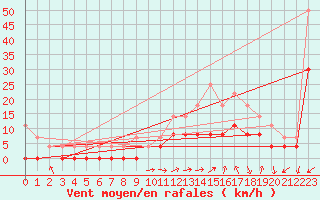 Courbe de la force du vent pour Grenoble/agglo Le Versoud (38)
