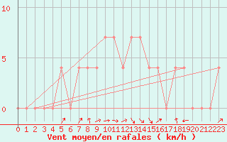 Courbe de la force du vent pour Zwettl