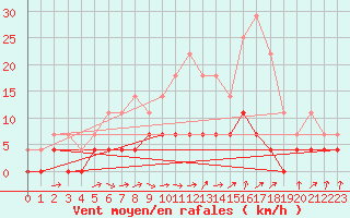 Courbe de la force du vent pour Svanberga