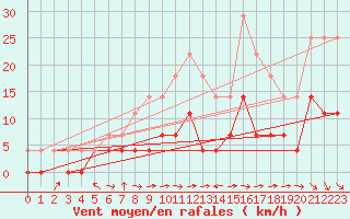 Courbe de la force du vent pour Lycksele