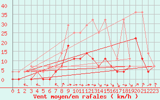 Courbe de la force du vent pour Weihenstephan