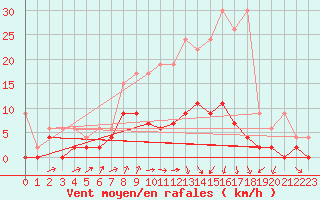 Courbe de la force du vent pour Les Eplatures - La Chaux-de-Fonds (Sw)