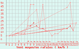 Courbe de la force du vent pour Kostelni Myslova