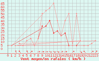 Courbe de la force du vent pour Usti Nad Orlici